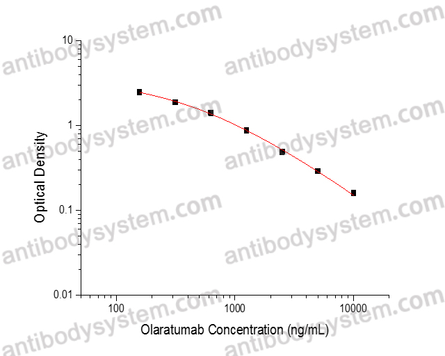 Olaratumab ELISA Kit